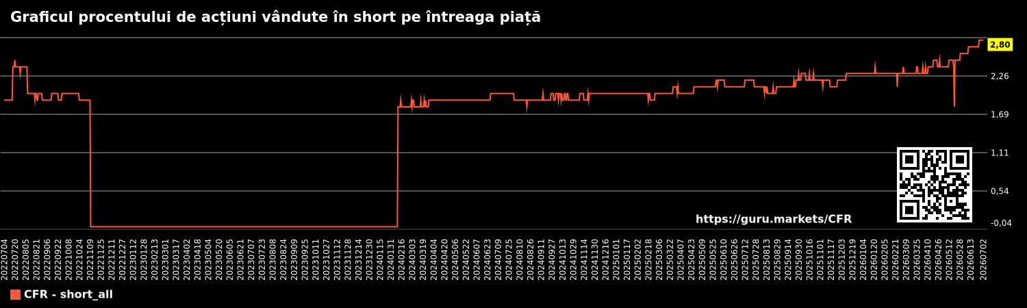 Graficul procentului de acțiuni vândute în short pe întreaga piață